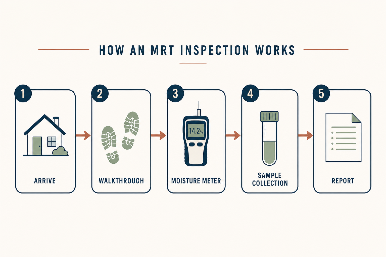 Inspection workflow diagram (5 steps: arrive -> walk -> meter -> sample -> report) (dia1)