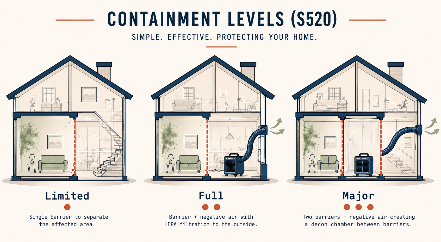S520 containment levels diagram (3 tiers: limited / full / major) (dia2)